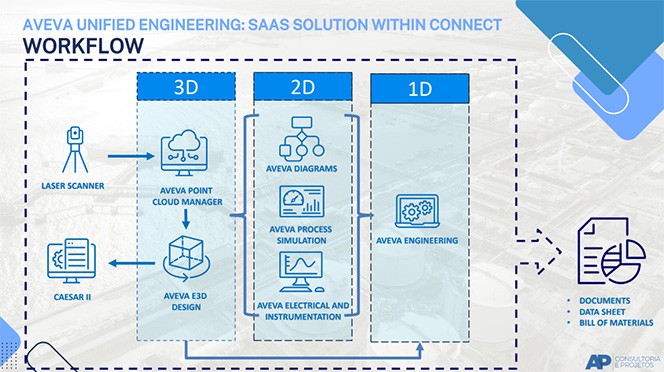 使用 AVEVA 工具与 CONNECT 构建多学科、多维度的项目工作流程