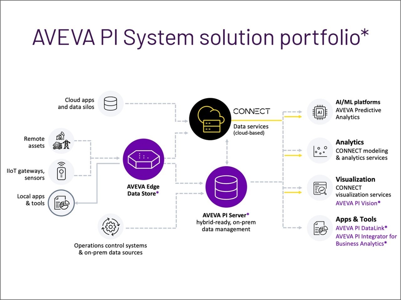 AVEVA PI System solution portfolio