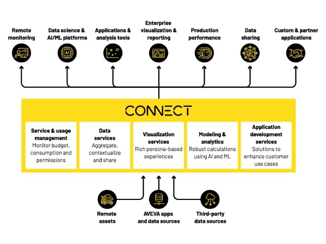 什么是 connect？